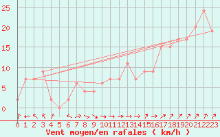 Courbe de la force du vent pour Weybourne