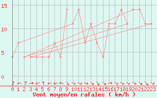 Courbe de la force du vent pour Wien / Hohe Warte