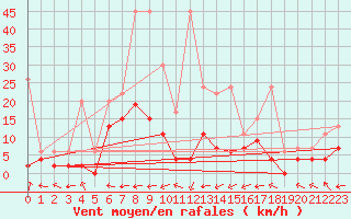 Courbe de la force du vent pour Visp