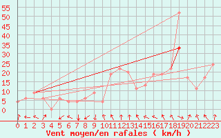 Courbe de la force du vent pour Mascara-Ghriss