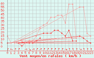 Courbe de la force du vent pour Bad Hersfeld
