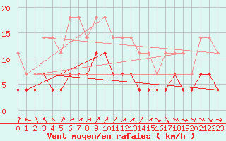 Courbe de la force du vent pour Oravita