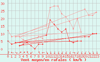 Courbe de la force du vent pour Chambry / Aix-Les-Bains (73)