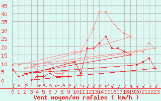 Courbe de la force du vent pour Grenoble/agglo Le Versoud (38)