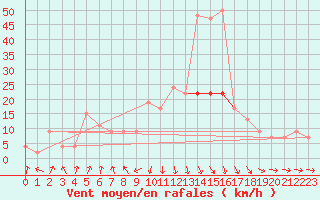 Courbe de la force du vent pour Herstmonceux (UK)