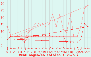 Courbe de la force du vent pour Altenrhein