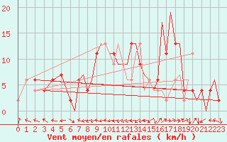 Courbe de la force du vent pour Badajoz / Talavera La Real
