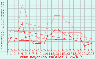 Courbe de la force du vent pour Le Luc - Cannet des Maures (83)