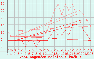 Courbe de la force du vent pour Saint-Etienne (42)