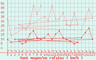 Courbe de la force du vent pour Piz Martegnas