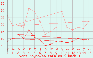 Courbe de la force du vent pour Saint-Gervais-d