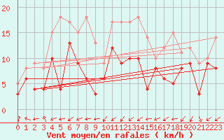 Courbe de la force du vent pour Rodez (12)
