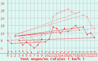 Courbe de la force du vent pour Troyes (10)