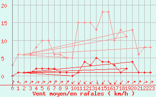 Courbe de la force du vent pour Lignerolles (03)