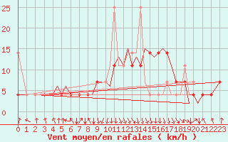 Courbe de la force du vent pour Mosjoen Kjaerstad