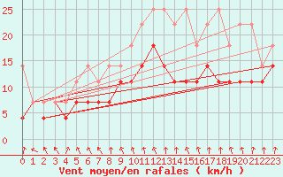 Courbe de la force du vent pour Voorschoten