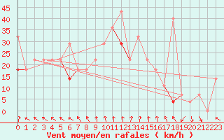 Courbe de la force du vent pour Gullholmen