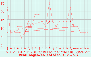 Courbe de la force du vent pour Sihcajavri