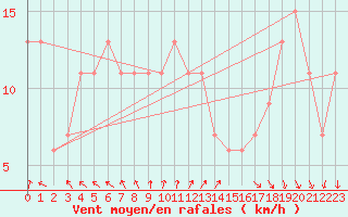 Courbe de la force du vent pour M. Calamita