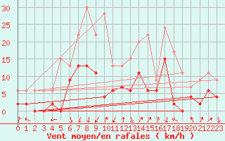 Courbe de la force du vent pour Grenoble/agglo Le Versoud (38)