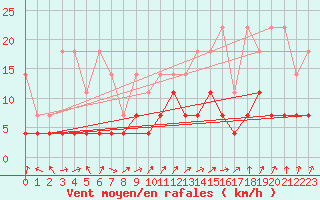 Courbe de la force du vent pour Kempten
