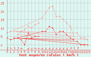 Courbe de la force du vent pour Malung A