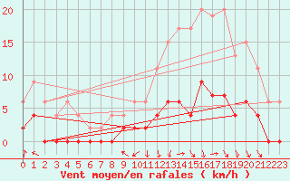 Courbe de la force du vent pour Brive-Laroche (19)
