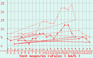 Courbe de la force du vent pour Oschatz