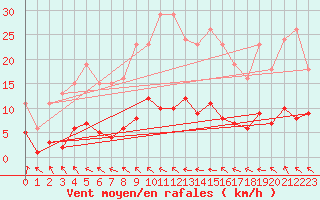 Courbe de la force du vent pour Coulommes-et-Marqueny (08)