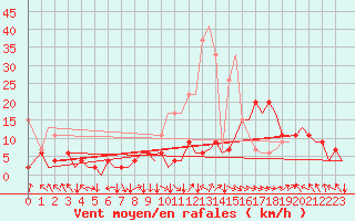 Courbe de la force du vent pour Zurich-Kloten