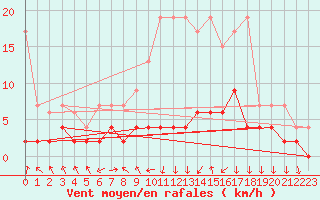 Courbe de la force du vent pour Zurich Town / Ville.