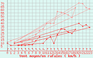 Courbe de la force du vent pour Pointe de Socoa (64)