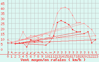 Courbe de la force du vent pour Istres (13)