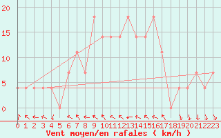 Courbe de la force du vent pour Gumpoldskirchen