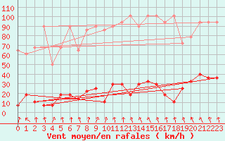 Courbe de la force du vent pour Ischgl / Idalpe