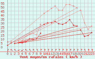 Courbe de la force du vent pour Lille (59)