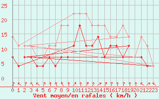 Courbe de la force du vent pour Leutkirch-Herlazhofen