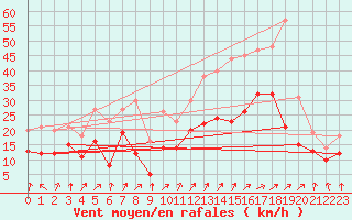 Courbe de la force du vent pour Caen (14)