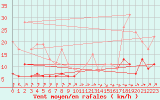 Courbe de la force du vent pour Langres (52) 