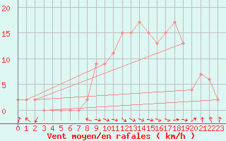 Courbe de la force du vent pour Trawscoed