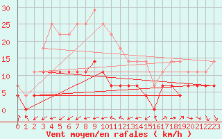 Courbe de la force du vent pour Sinnicolau Mare