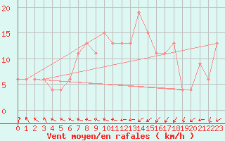 Courbe de la force du vent pour vila