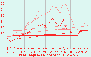 Courbe de la force du vent pour Coburg