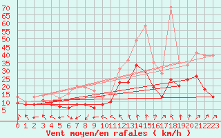 Courbe de la force du vent pour Caen (14)