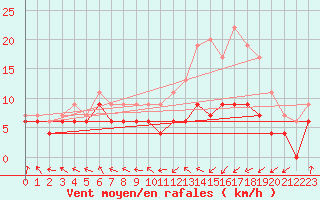 Courbe de la force du vent pour Pau (64)