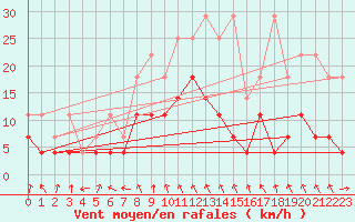 Courbe de la force du vent pour Bamberg