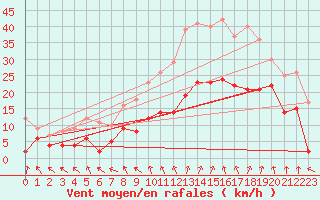 Courbe de la force du vent pour Avignon (84)