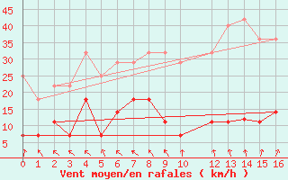 Courbe de la force du vent pour Port Aine