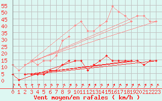 Courbe de la force du vent pour Szentgotthard / Farkasfa