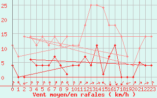 Courbe de la force du vent pour Elgoibar